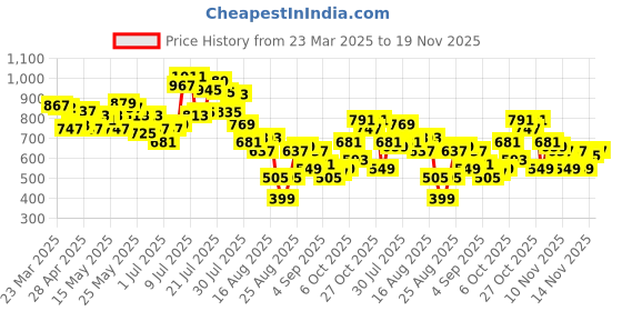 myntra.com glitchez Men Utility Chic Toggled Loose Fit Cargos glitchez Price History Graph from 23 Mar 2025 to 19 Nov 2025