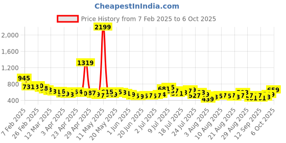 myntra.com glitchez Men Utility Cool Cargo Jogger Fit Minimal Printed Jeans glitchez Price History Graph from 7 Feb 2025 to 4 Oct 2025