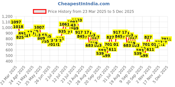 myntra.com glitchez Men Utility Cool Relaxed Fit Cargos Trousers glitchez Price History Graph from 23 Mar 2025 to 5 Dec 2025