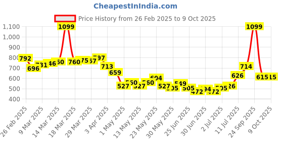 myntra.com glitchez Men Utility Core Regular Fit Jeans glitchez Price History Graph from 26 Feb 2025 to 8 Oct 2025