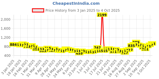 myntra.com glitchez Men Utility Demand Cargo Style Trousers glitchez Price History Graph from 3 Jan 2025 to 4 Oct 2025