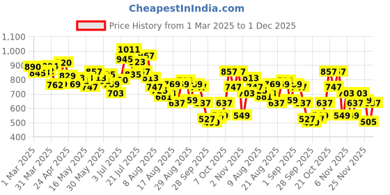 myntra.com glitchez Men Utility Drip Relaxed Parachute Cargos glitchez Price History Graph from 1 Mar 2025 to 1 Dec 2025