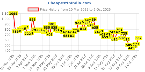 myntra.com glitchez Men Utility Edge Loose Fit Cargos glitchez Price History Graph from 10 Mar 2025 to 6 Oct 2025