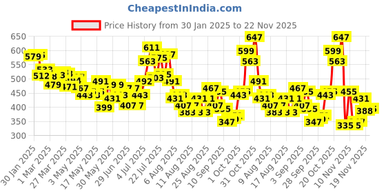 myntra.com glitchez Men Utility Edge Mid Rise Cargo Style Shorts glitchez Price History Graph from 30 Jan 2025 to 22 Nov 2025