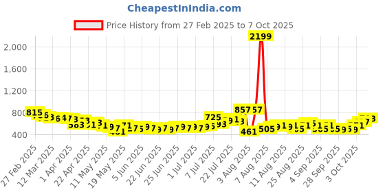 myntra.com glitchez Men Utility Edge Relaxed Fit Cargos glitchez Price History Graph from 27 Feb 2025 to 7 Oct 2025