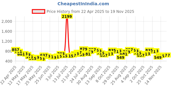 myntra.com glitchez Men Utility Edge Wide Leg Slit Hem Cargos glitchez Price History Graph from 22 Apr 2025 to 18 Nov 2025