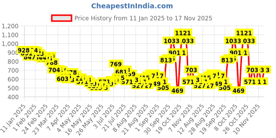 myntra.com glitchez Men Utility Essential Cargo Style Trousers glitchez Price History Graph from 11 Jan 2025 to 17 Nov 2025