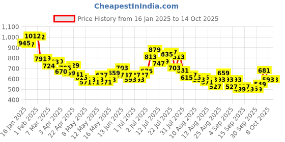 myntra.com glitchez Men Utility Essential Relaxed Fit Trouser glitchez Price History Graph from 16 Jan 2025 to 13 Oct 2025