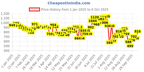 myntra.com glitchez Men Utility Flex Cargo-Style Relaxed Joggers glitchez Price History Graph from 1 Jan 2025 to 6 Oct 2025