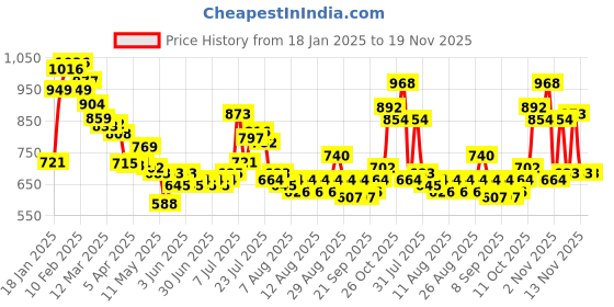 myntra.com glitchez Men Utility Flex Relaxed Cargo Trousers glitchez Price History Graph from 18 Jan 2025 to 19 Nov 2025