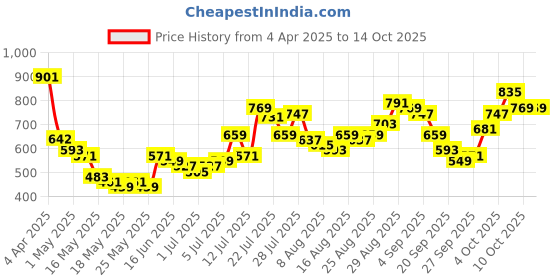 myntra.com glitchez Men Utility Flex Relaxed Fit Cargos glitchez Price History Graph from 4 Apr 2025 to 14 Oct 2025