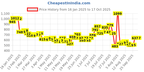 myntra.com glitchez Men Utility Funk Relaxed Fit Trouser glitchez Price History Graph from 16 Jan 2025 to 16 Oct 2025