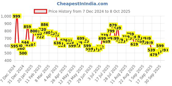 myntra.com glitchez Men Utility Inspired Regular Fit Jeans glitchez Price History Graph from 7 Dec 2024 to 8 Oct 2025