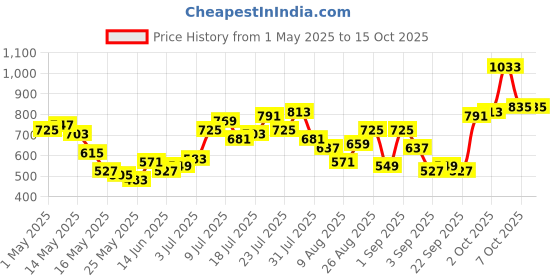 myntra.com glitchez Men Utility Inspired Relaxed Fit Joggers glitchez Price History Graph from 1 May 2025 to 14 Oct 2025