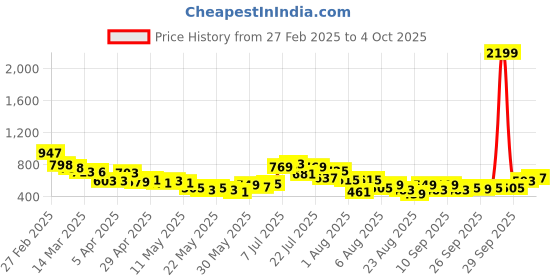 myntra.com glitchez Men Utility Move Comfy Trousers glitchez Price History Graph from 27 Feb 2025 to 4 Oct 2025
