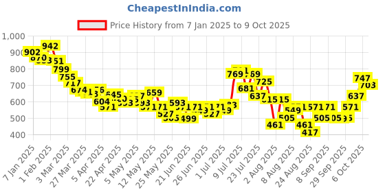 myntra.com glitchez Men Utility Panel Cargo-Style Track Pants glitchez Price History Graph from 7 Jan 2025 to 9 Oct 2025