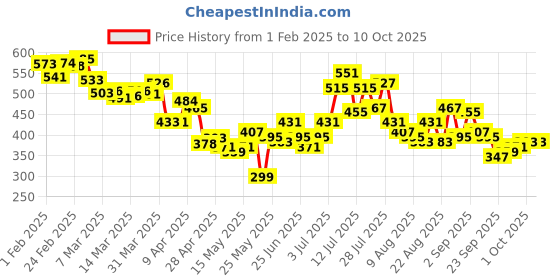 myntra.com glitchez Men Utility-Rich Regular Fit Knee Length Cargo-Style Shorts glitchez Price History Graph from 1 Feb 2025 to 4 Oct 2025