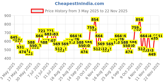 myntra.com glitchez Men Utility Straight Jeans glitchez Price History Graph from 3 May 2025 to 22 Nov 2025
