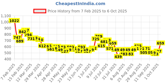 myntra.com glitchez Men Utility Touch Cargo Jogger Fit Minimal Printed Jeans glitchez Price History Graph from 7 Feb 2025 to 6 Oct 2025