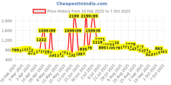 myntra.com glitchez Men Utility Touch Regular Fit Track Pants glitchez Price History Graph from 10 Feb 2025 to 7 Oct 2025