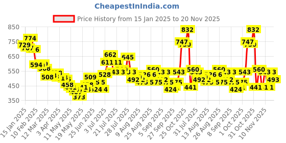 myntra.com glitchez Men Utility-Utopia Cargo-Style Shorts glitchez Price History Graph from 15 Jan 2025 to 20 Nov 2025