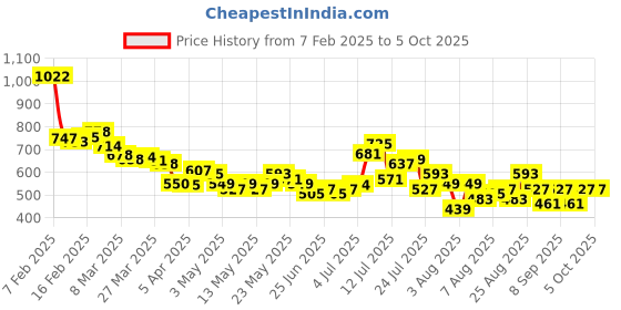 myntra.com glitchez Men Utility Vibe Cargo Jogger Fit Minimal Printed Jeans glitchez Price History Graph from 7 Feb 2025 to 4 Oct 2025