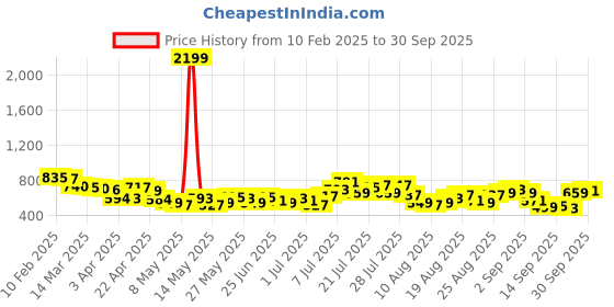 myntra.com glitchez Men Utility Vibe Cargo Straight Fit Jeans glitchez Price History Graph from 10 Feb 2025 to 30 Sep 2025