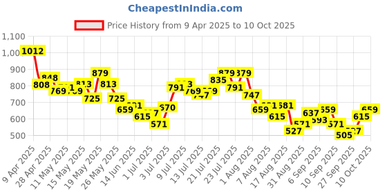 myntra.com glitchez Men Utility Vibes Mid-Rise Pure Cotton Relaxed Fit Cargos glitchez Price History Graph from 9 Apr 2025 to 1 Oct 2025
