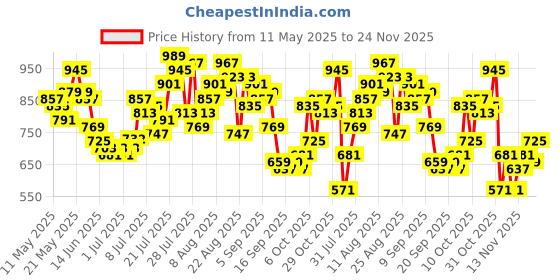 myntra.com glitchez Men Versatile Style Mid-Rise Pure Cotton Relaxed Fit Cargos glitchez Price History Graph from 11 May 2025 to 24 Nov 2025