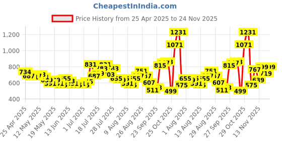 myntra.com glitchez Men Vintage Vibes Mid-Rise Pure Cotton Light Fade Jeans glitchez Price History Graph from 25 Apr 2025 to 24 Nov 2025