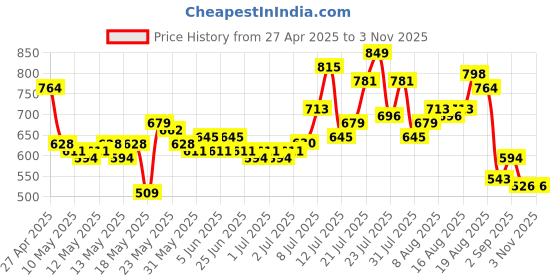 myntra.com glitchez Men Vintage Wash Mid-Rise Heavy Fade Bootcut Jeans glitchez Price History Graph from 27 Apr 2025 to 1 Nov 2025