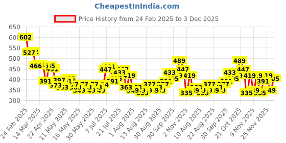 myntra.com glitchez Men Waffle Knits Mid-Rise Regular Shorts glitchez Price History Graph from 24 Feb 2025 to 3 Dec 2025
