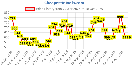 myntra.com glitchez Men Walk-In-Style Mid-Rise Pure Cotton Regular Fit Jeans glitchez Price History Graph from 22 Apr 2025 to 18 Oct 2025
