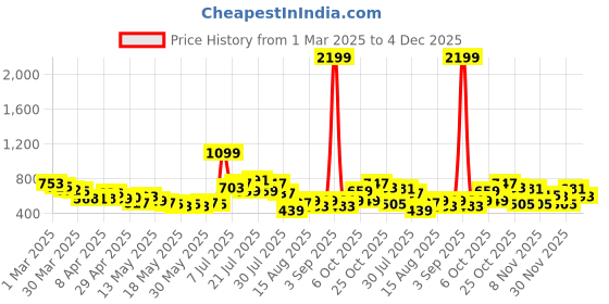 myntra.com glitchez Men Wanderer Utility Melange Cargo Relaxed Trousers glitchez Price History Graph from 1 Mar 2025 to 4 Dec 2025