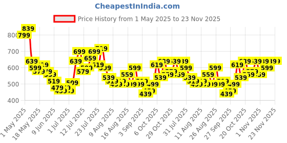 myntra.com glitchez Men Washed Distressed Loose Fit Jorts glitchez Price History Graph from 1 May 2025 to 22 Nov 2025