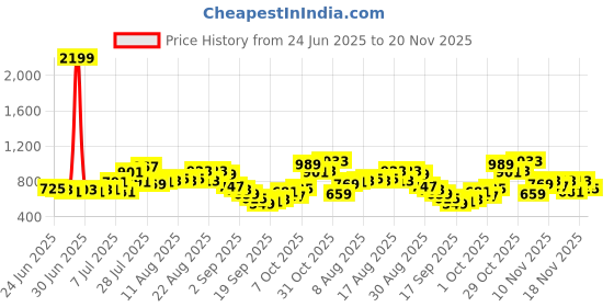 myntra.com glitchez Men Washed Effect Mid-Rise Pure Cotton Regular Fit Jorts glitchez Price History Graph from 24 Jun 2025 to 20 Nov 2025