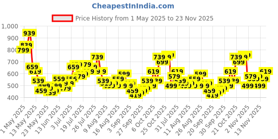 myntra.com glitchez Men Washed Embroidered Loose Fit Jorts glitchez Price History Graph from 1 May 2025 to 23 Nov 2025