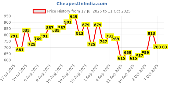 myntra.com glitchez Men Washed Raw Hem Bootcut Fit Jeans glitchez Price History Graph from 17 Jul 2025 to 10 Oct 2025