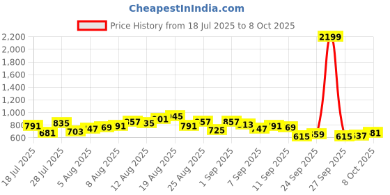 myntra.com glitchez Men Washed Raw Hem Bootcut Fit Jeans glitchez Price History Graph from 18 Jul 2025 to 8 Oct 2025