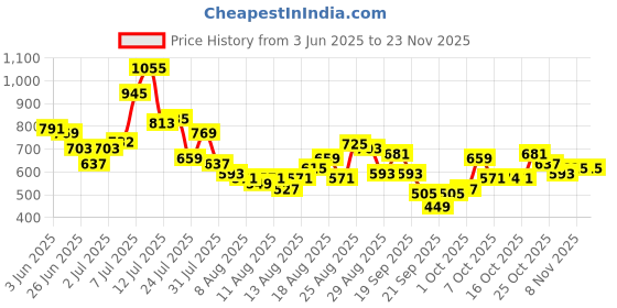 myntra.com glitchez Men Washed Wide Leg Baggy Jeans glitchez Price History Graph from 3 Jun 2025 to 22 Nov 2025