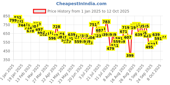 myntra.com glitchez Men Weekend to Work Pleated Relaxed Trousers glitchez Price History Graph from 1 Jan 2025 to 11 Oct 2025