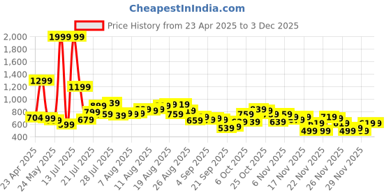 myntra.com glitchez Men Whisker Wave Light Fade Baggy Fit Cargo Style Jeans glitchez Price History Graph from 23 Apr 2025 to 1 Dec 2025