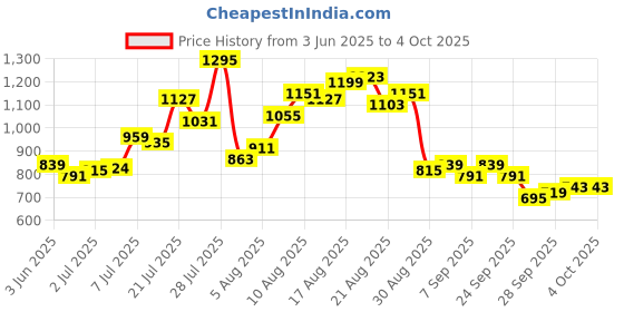 myntra.com glitchez Men Wide Leg Heavy Fade Jeans glitchez Price History Graph from 3 Jun 2025 to 4 Oct 2025