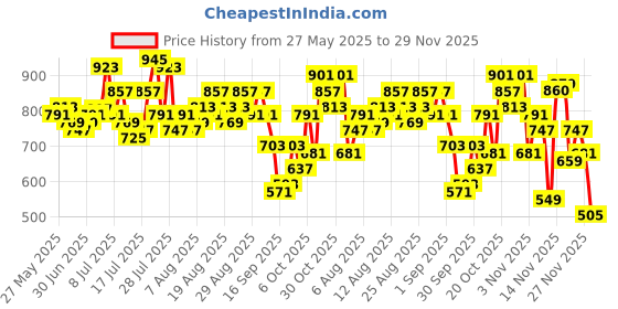 myntra.com glitchez Men Wide Leg Jeans glitchez Price History Graph from 27 May 2025 to 29 Nov 2025