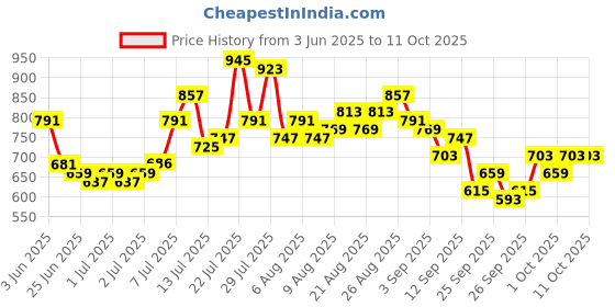 myntra.com glitchez Men Wide Leg Jeans glitchez Price History Graph from 3 Jun 2025 to 11 Oct 2025