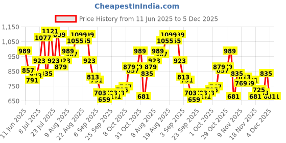 myntra.com glitchez Men Wide Leg Jeans glitchez Price History Graph from 11 Jun 2025 to 4 Dec 2025