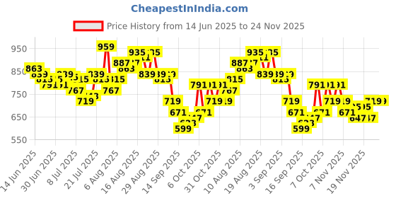 myntra.com glitchez Men Wide Leg Light Fade Jeans glitchez Price History Graph from 14 Jun 2025 to 24 Nov 2025