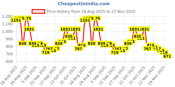 myntra.com glitchez Men Wide Leg Light Fade Jeans glitchez Price History Graph from 18 Aug 2025 to 27 Nov 2025