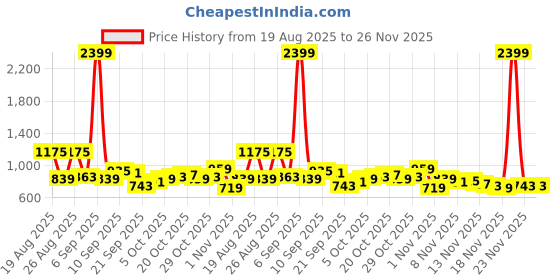 myntra.com glitchez Men Wide Leg Light Fade Jeans glitchez Price History Graph from 19 Aug 2025 to 25 Nov 2025