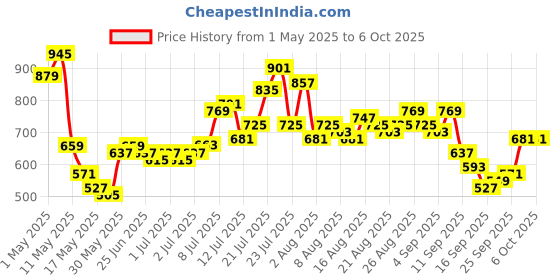 myntra.com glitchez Men Wide Leg Light Fade With Side Stripe Jeans glitchez Price History Graph from 1 May 2025 to 5 Oct 2025